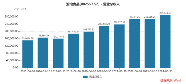 洽洽2024上半年营收28.98亿，全产业链模式渐显优势