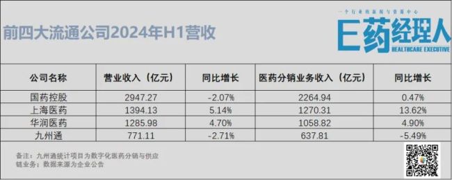 流通巨头大pk！国控负增长，九州通艰难“守位”，上药、华润都在焦虑啥？