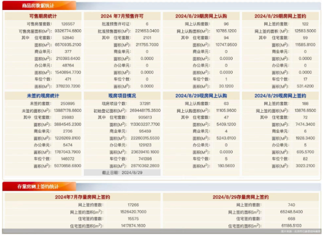 8月29日北京新房网签310套、二手房网签740套