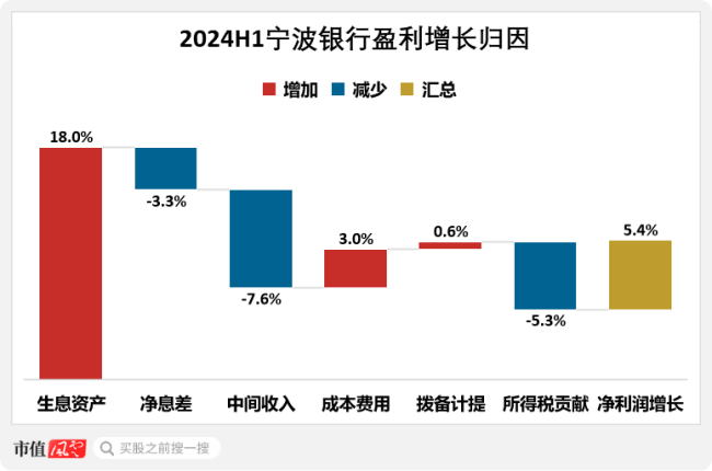 （数据来源：该行财报，“市值风云”app测算制图）