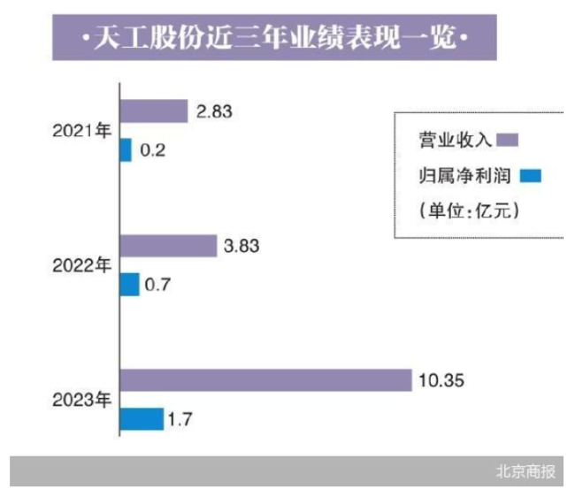 天工股份今日上会 八成营收依赖单一客户