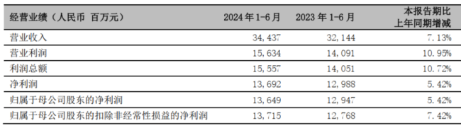 （来源：该行2024年半年报）