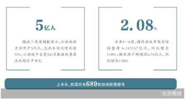 半数承压 小游戏、短剧成游戏公司突破口