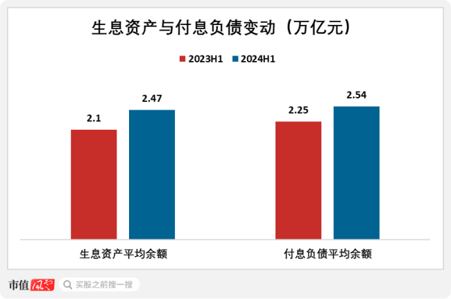 （数据来源：该行财报，“市值风云”app测算制图）