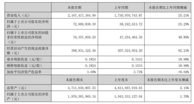 华人健康发布中期业绩！营收、利润均增长25%以上