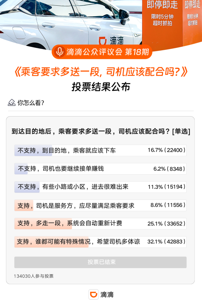 图为：滴滴发布第18期公众评议《乘客要求多送一段，司机应该配合吗》投票结果