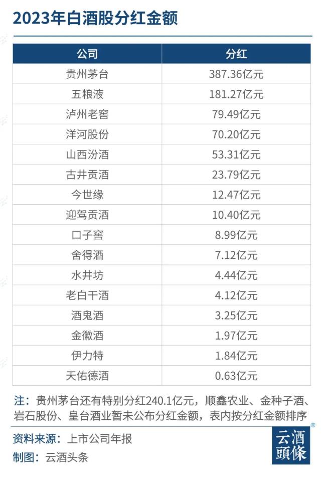 16家公司“分掉”1091.16亿，透视白酒股高分红现象