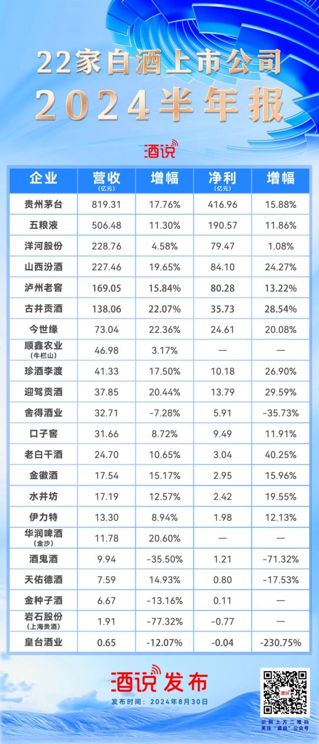 22家上市酒企半年营收2463.96亿，6张图预警白酒“温差”