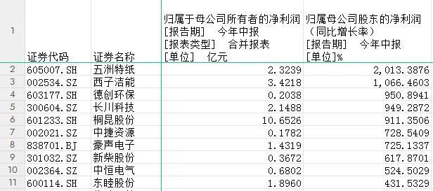 709家浙股“晒”业绩，613家盈利，你家公司表现如何？