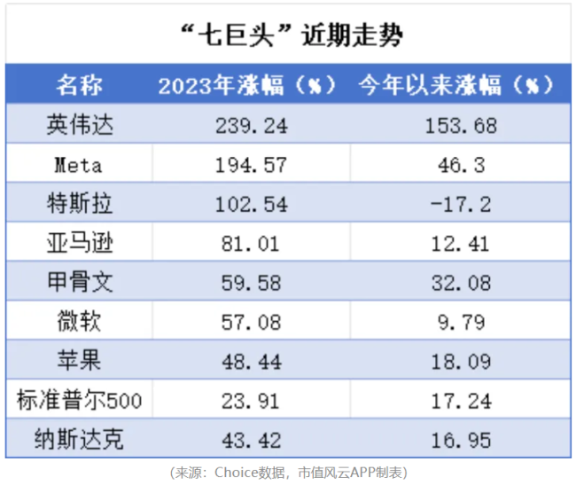 英伟达公布业绩，市值与etf溢价齐跌，七巨头的故事还能讲多久？