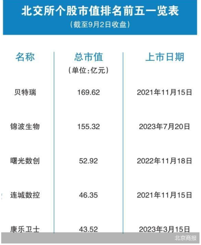 北交所三周年:251家公司总市值近3000亿