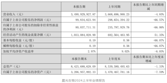 2024上半年营养原料企业风云：几家欢喜几家愁