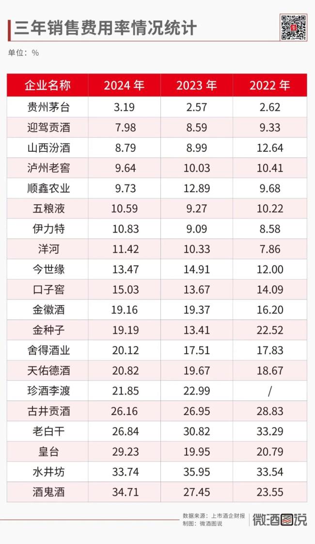 ▲表二：三年销售费用率情况统计