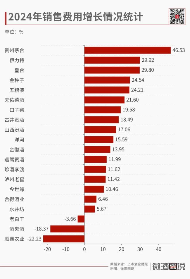 ▲图二：2024年销售费用增长情况统计