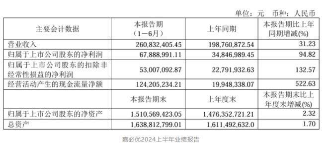 2024上半年营养原料企业风云：几家欢喜几家愁