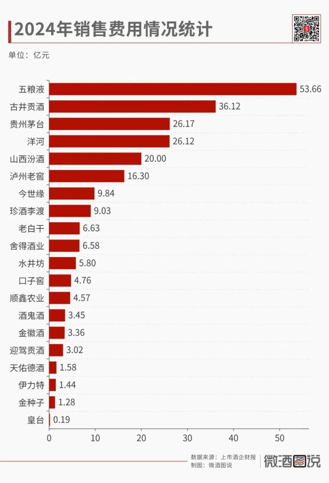 ▲图一：2024年销售费用情况统计