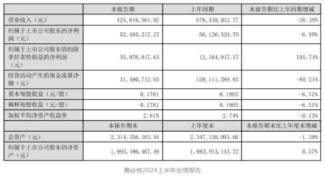 2024上半年营养原料企业风云：几家欢喜几家愁