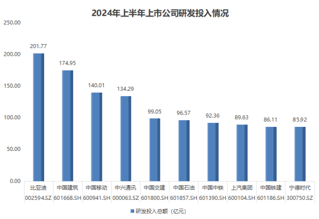 a股公司上半年研发投入揭晓！比亚迪居首，中国移动等紧随其后