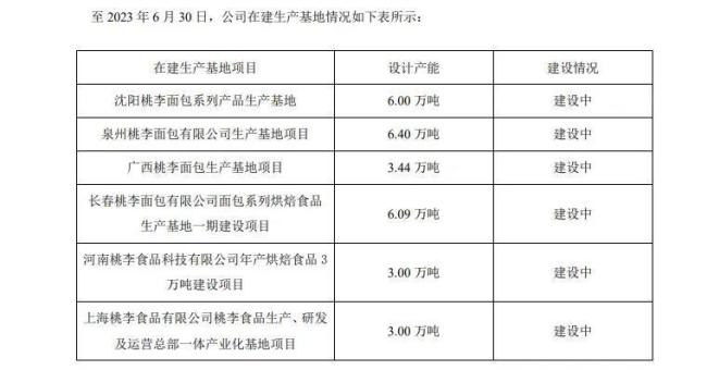 桃李面包“赚钱难”，28万吨在建产能面临闲置