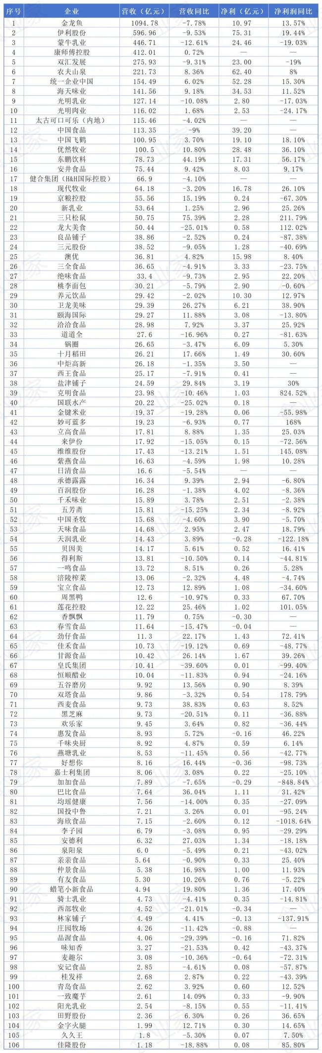 注：表格为食品饮料企业业绩非完全统计