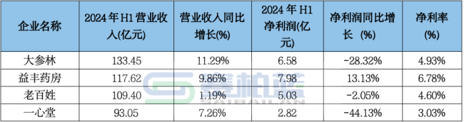 头部连锁业绩pk：大参林、老百姓、益丰、一心堂