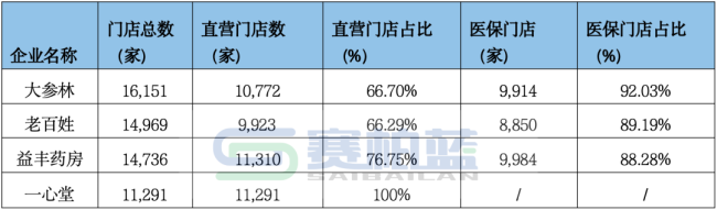 头部连锁业绩pk：大参林、老百姓、益丰、一心堂