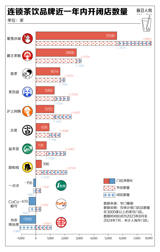 一年关店13万家！消失的奶茶店，给到茶行业哪些警示和启发