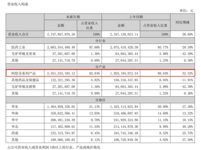 云南白药、白云山、华润三九、片仔癀等中药巨头半年报净利均超10亿！哪些大品种持续放量？