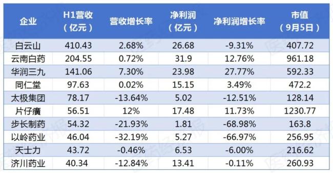 2024年上半年中药企业营收业绩top10