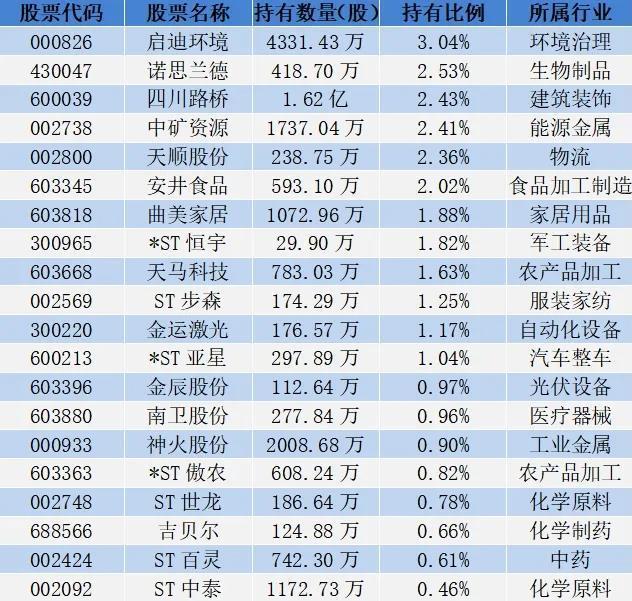 18位超级牛散持仓曝光，哪些股票受偏爱？