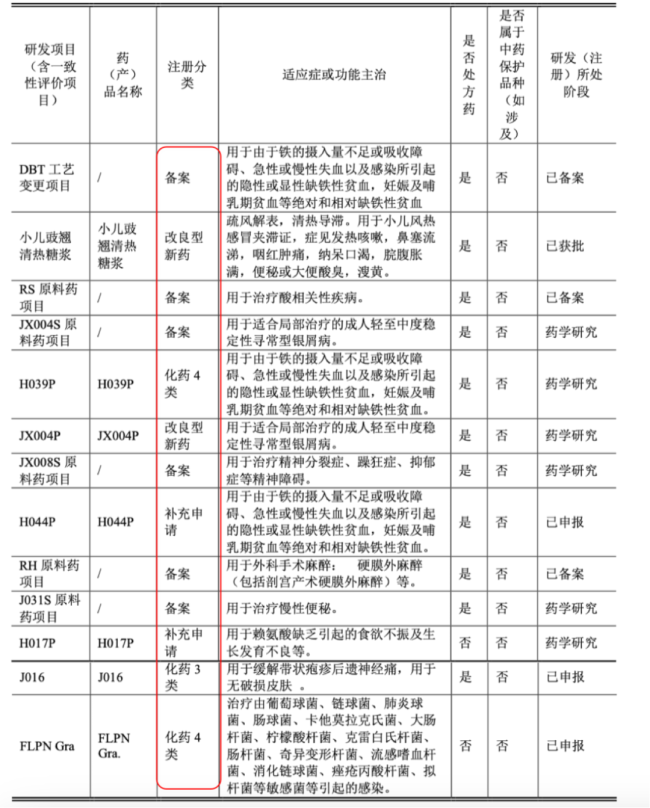 （截至2023年底所有主要在研项目）