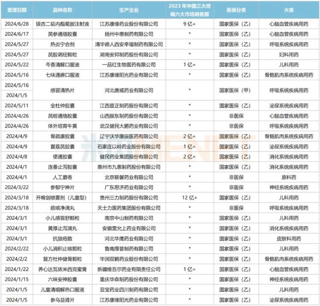 注：低于1亿元用*代替来源：国家药监局、米内网数据库