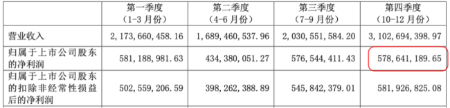 （2022年分季度业绩情况）