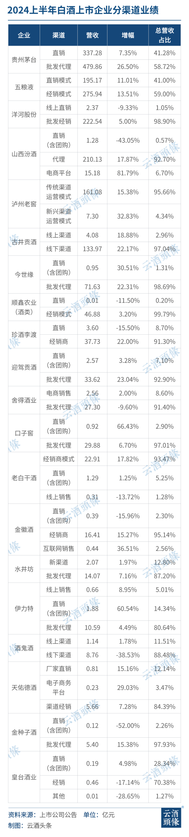 经销商重要性不减！20家白酒上市公司线下渠道收入超1800亿｜财报的秘密④