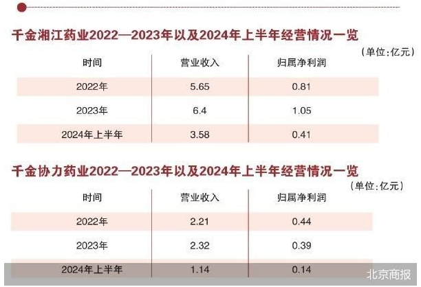 千金药业加码西药