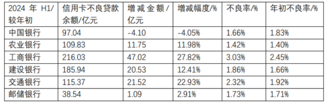 六大行信用卡半年考：发卡量、交易规模普降，工行不良率最高升至3.03%