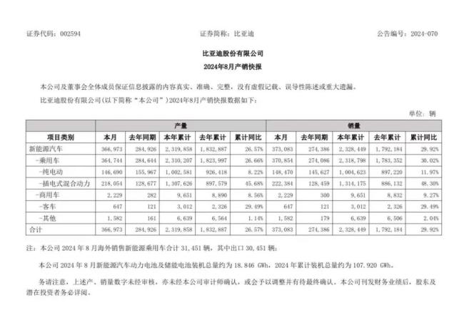 年销目标调至 400万？比亚迪高管否认，低调称“目前订销情况不错” 