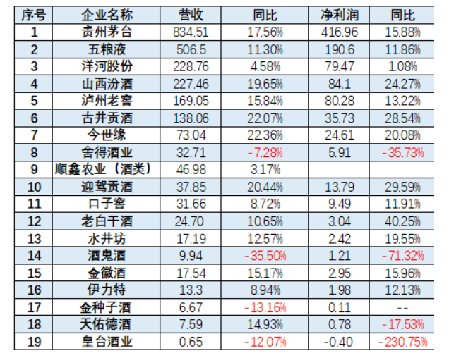 白酒寒冬来袭：销售额骤降，经销商直呼“砍到脚脖子”