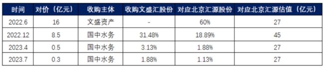 （来源：国中水务公告，制表：市值风云app）