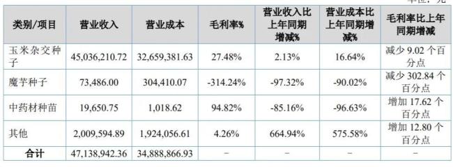 64家新上市企业交出首份半年报，康农种业业绩“变脸”