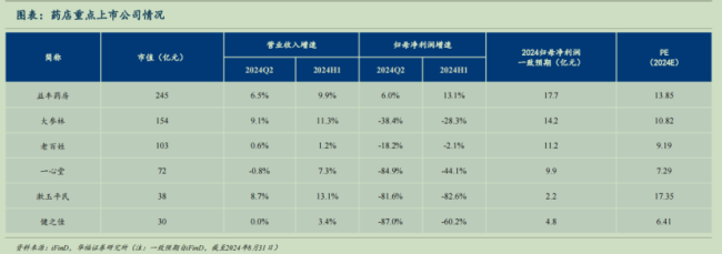 405家药企营收增速不足1%！cxo、疫苗、药店、流通全线承压，焦虑的中期财报真相