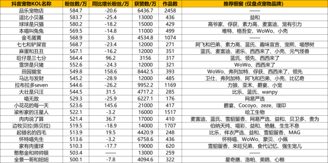 抖音宠物kol盘点：23位千万级kol，第一名掉粉超百万