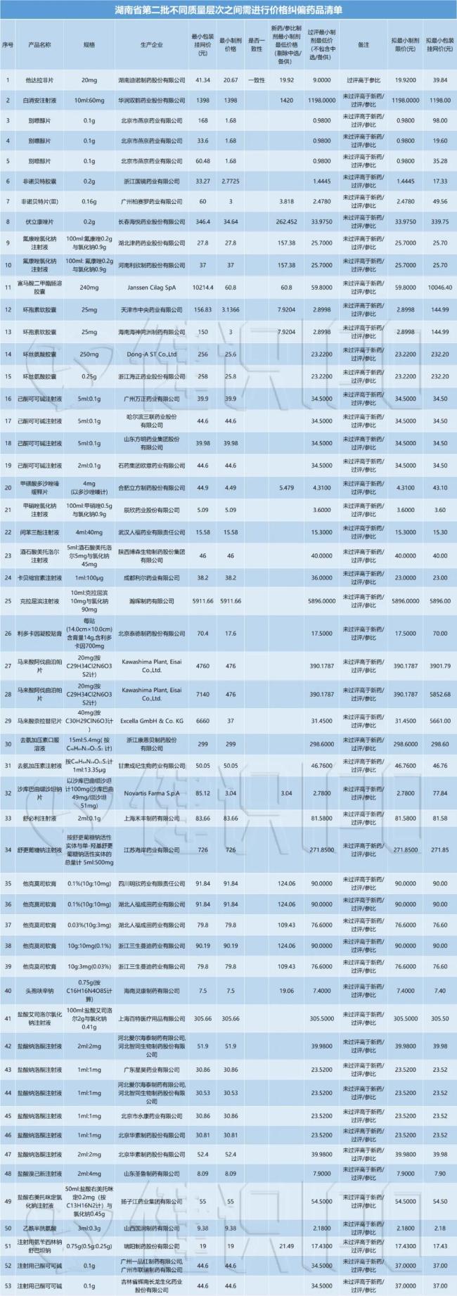 湖南对未过评产品“价格纠偏”，67个药品面临撤网