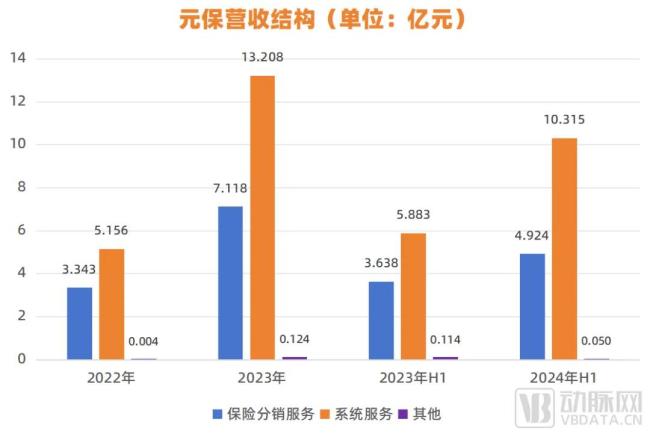  ▲数据来源：招股书 动脉网制图