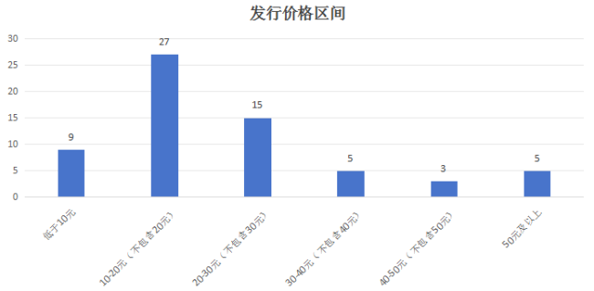 ipo观察：“最便宜”新股仅4.33元，深证次新股指数该退场了吗？