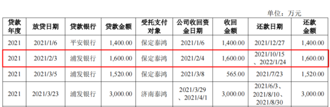 （注：仅截取部分转贷行为，来源：泰鸿万立问询函回复）