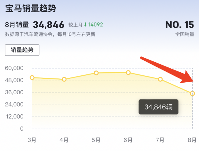 宝马重返价格战？i3低至19万、i7优惠50万，销售：月底冲销量去库存