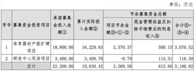 （来源：关于首次公开发行募投项目结项并使用节余募集资金永久补充流动资金的公告）