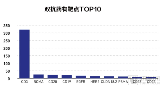 图6. 双抗药物靶点top10（图片来源：market.us数据）