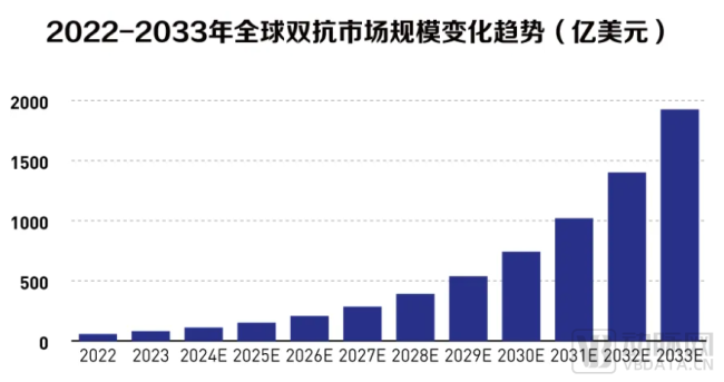 图5. 2022-2033全球双抗市场规模（图片来源：market.us数据）